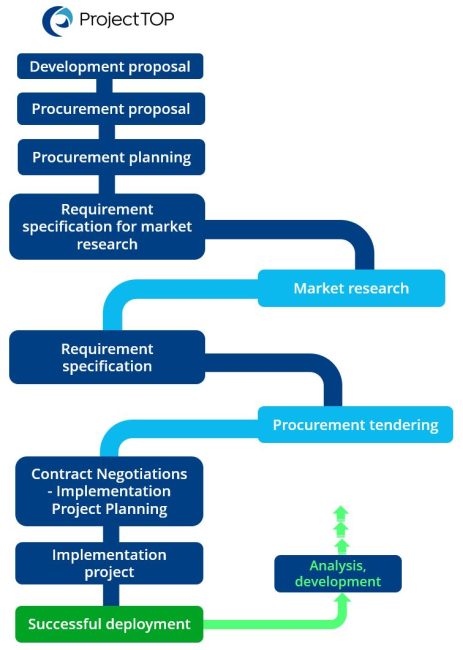 Public procurement process